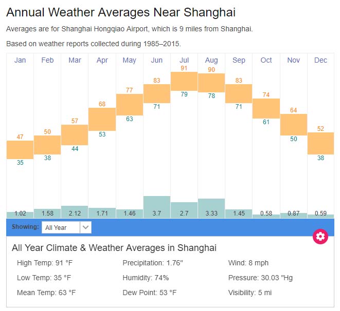 Shanghai average weather temperatures China