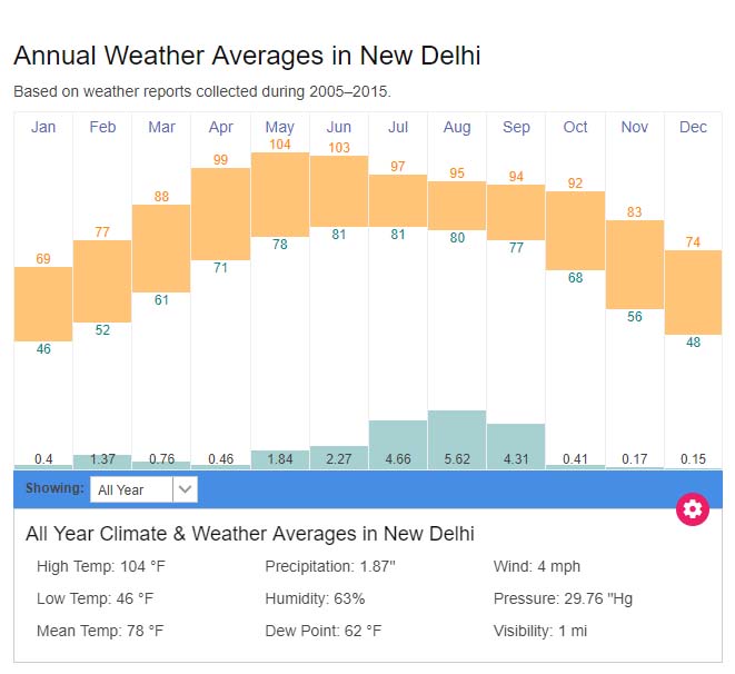 Delhi Yearly Weather Chart