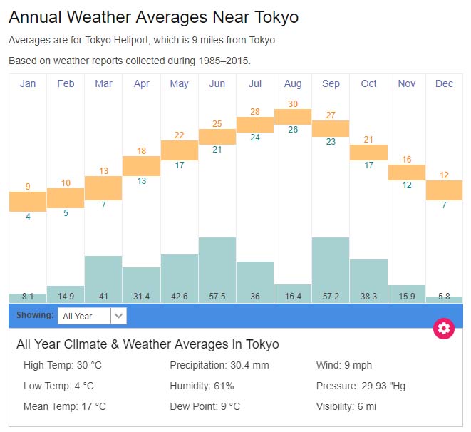 Japan Annual Weather Chart