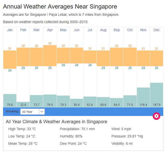 Singapore average weather temperatures