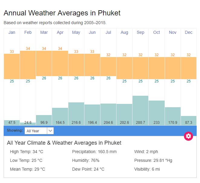 Phuket Yearly Weather Chart