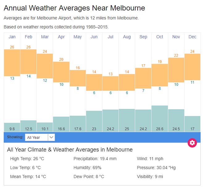 melbourne-average-weather-temperatures-australia