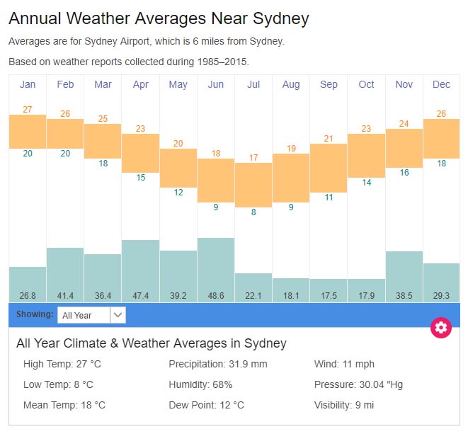 Sydney average weather temperatures Australia