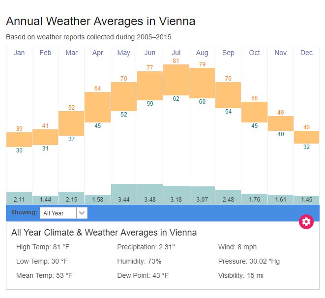 Vienna average weather temperatures Austria