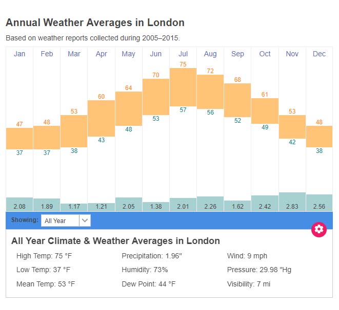London average weather temperatures England