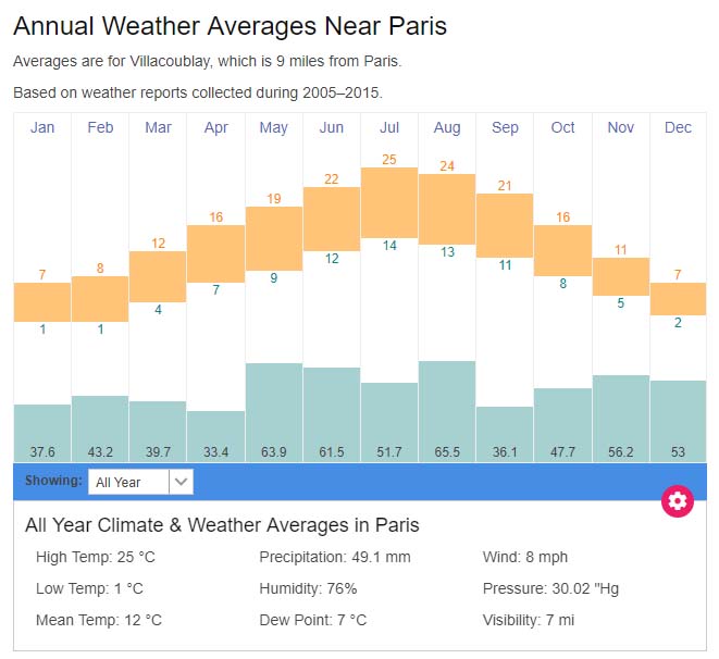 Paris Weather Chart