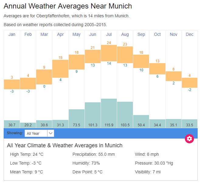 Munich average weather temperatures Germany