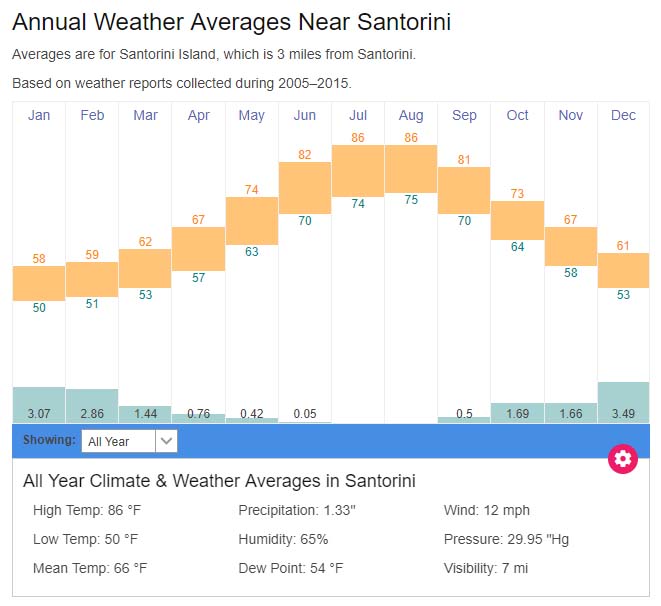 Santorini average weather temperatures Greece