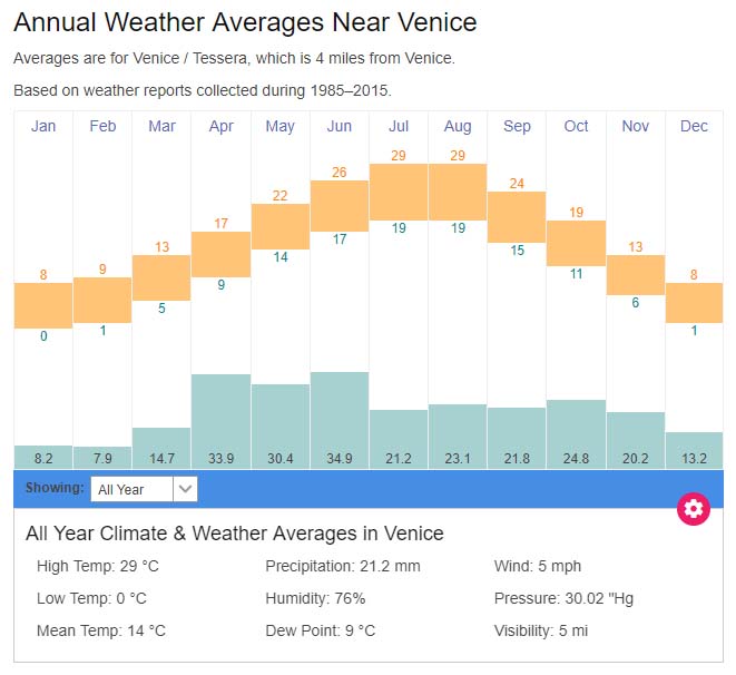 Iceland Weather Chart