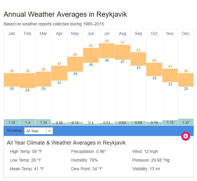 Iceland Weather Chart