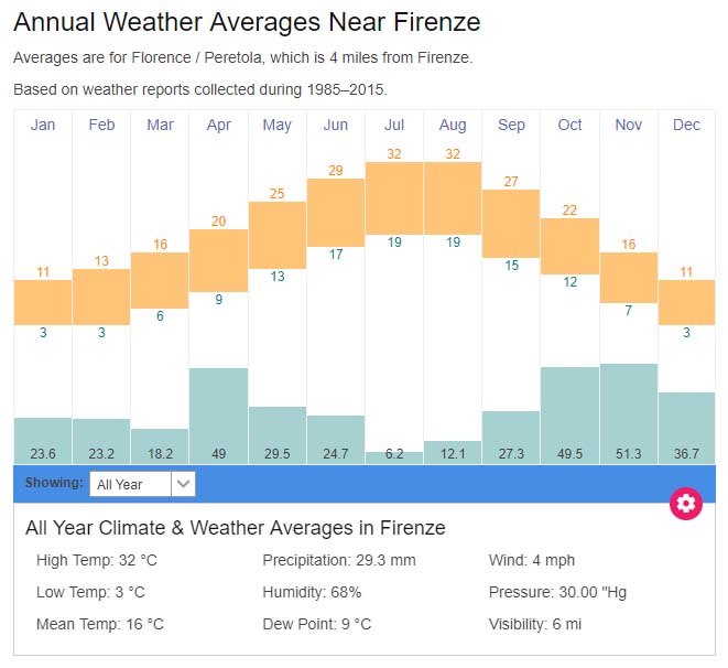 Florence average weather temperatures Italy