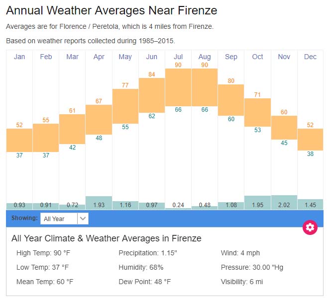 Florence average weather temperatures Italy