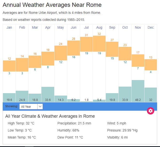 Rome Weather Chart