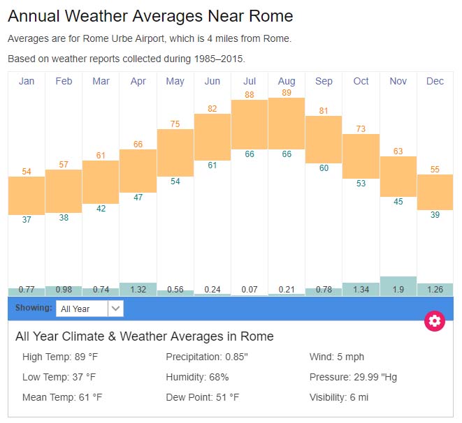 Rome average weather temperatures Italy
