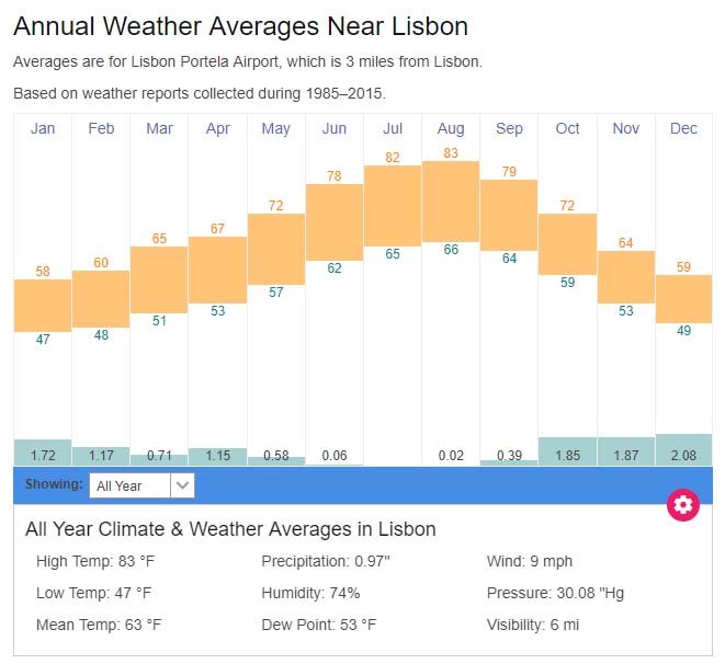 Lisbon average weather temperatures Portugal