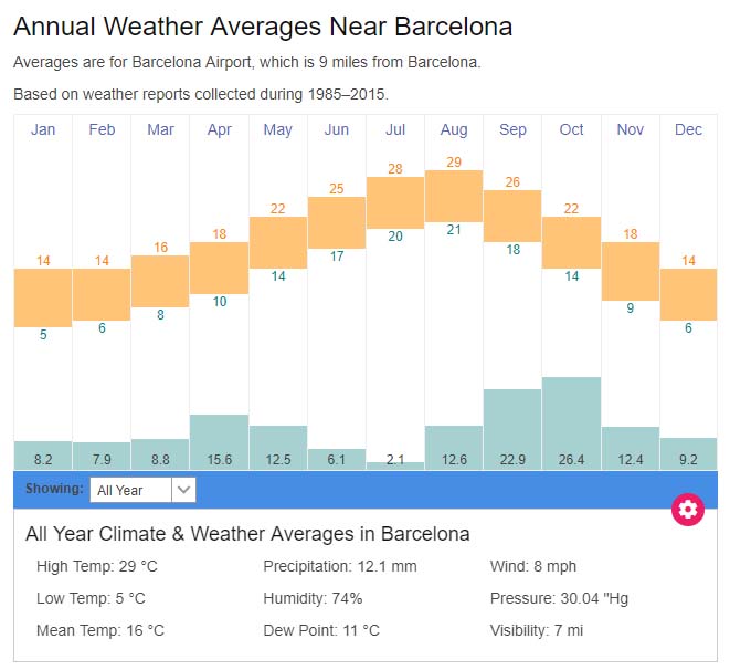 Barcelona Annual Weather Chart