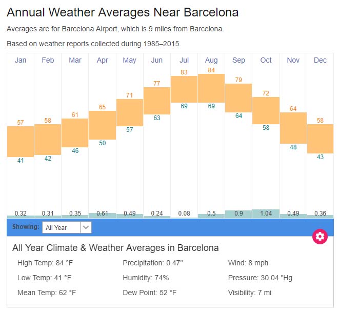 Barcelona Annual Weather Chart
