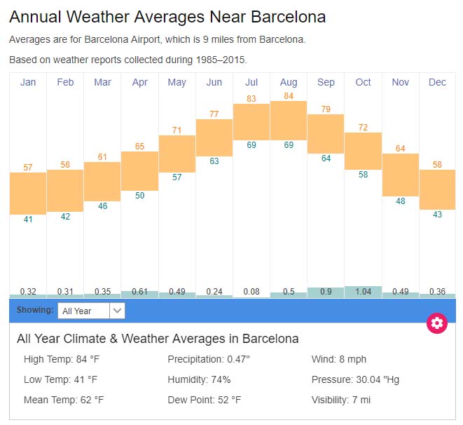 Barcelona Weather Chart