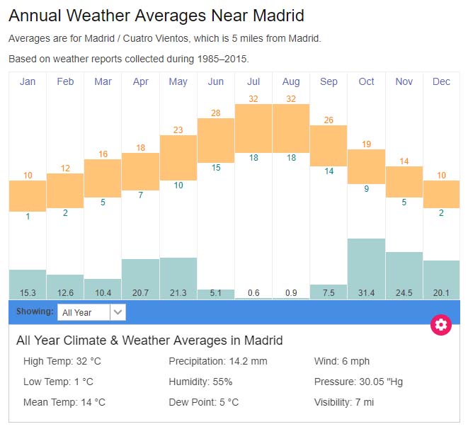 Madrid average weather temperatures Spain