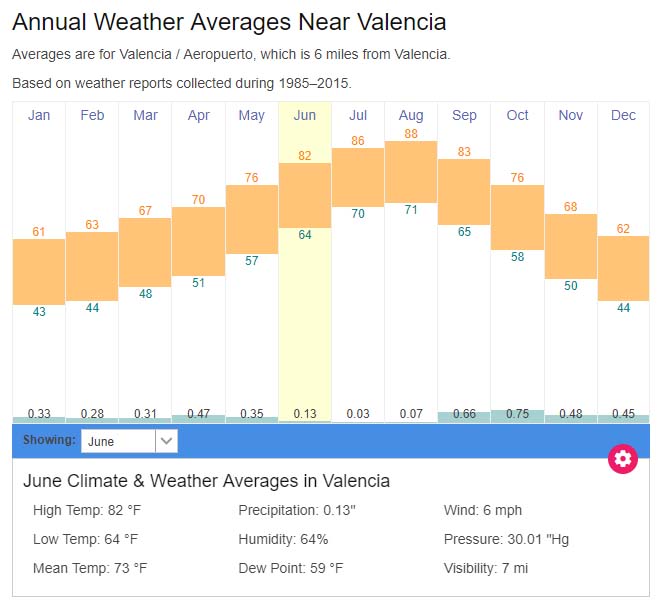 Valencia average weather temperatures Spain