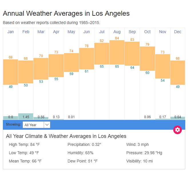 Los Angeles Weather Chart