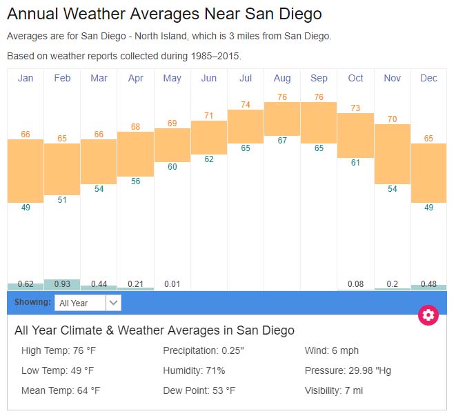 San Diego average weather temperatures California
