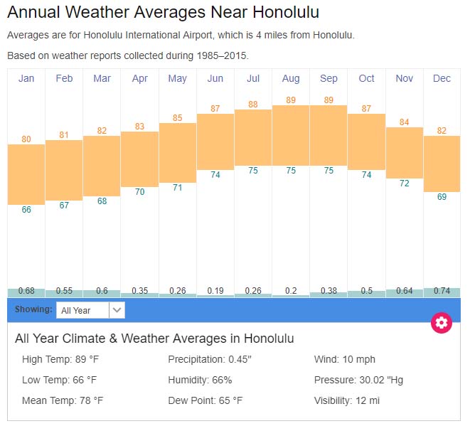 Honolulu average weather temperatures Hawaii