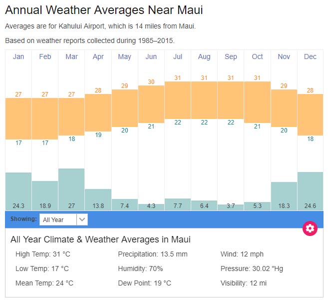 Maui average weather temperatures Hawaii