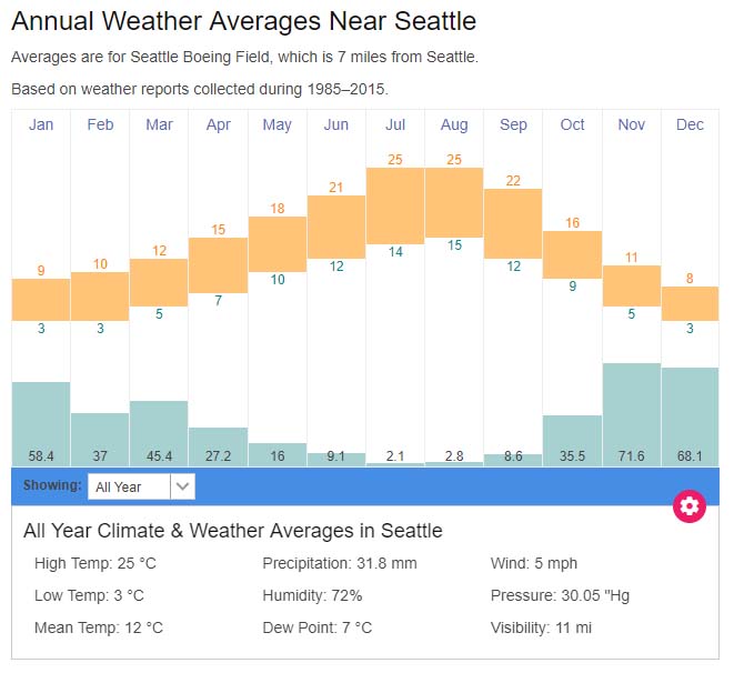Seattle average weather temperatures Washington
