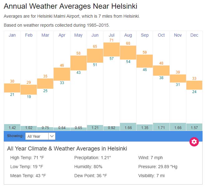 Helsinki average weather temperatures Finland